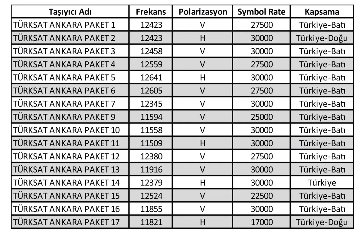 Türksat 42E Frekans Listesi Güncel Listesi (2024 Şubat) Doeda